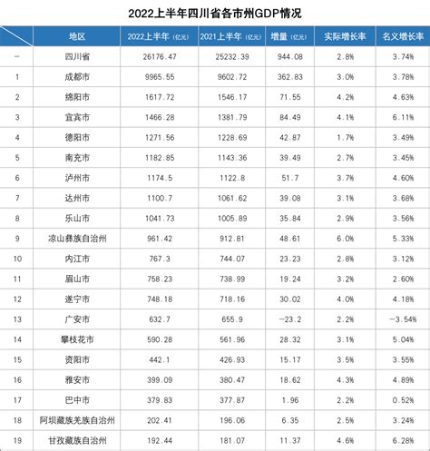 四川gdp|2022年四川省国民经济和社会发展统计公报